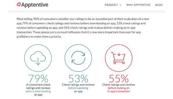 The percentage of consumers that check app ratings and reviews before making decisions (Source: Apptentive)