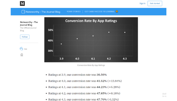 Graph that depicts the conversion rate by app ratings (Source: Noteworthy)