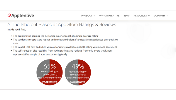 More users would opt to leave a rating or review after a negative experience than users with a positive experience (Source: Apptentive)