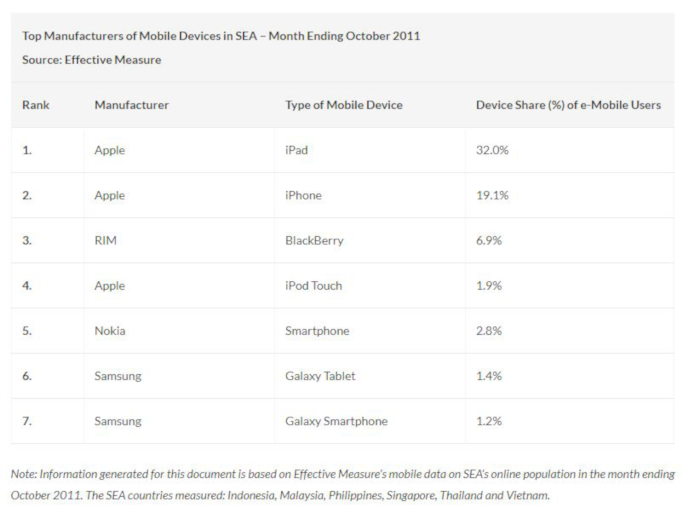 Top mobile device manufacturers in Southeast Asia, October 2011. (Source: Pinoy Tech Blog)
