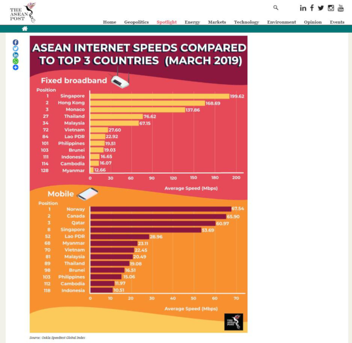 ASEAN internet speeds, March 2019 (Source: The ASEAN Post)