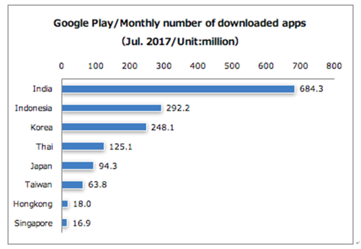 (PRIORI DATA, Google Play, July 2017 Data by: Interarrows Inc.)