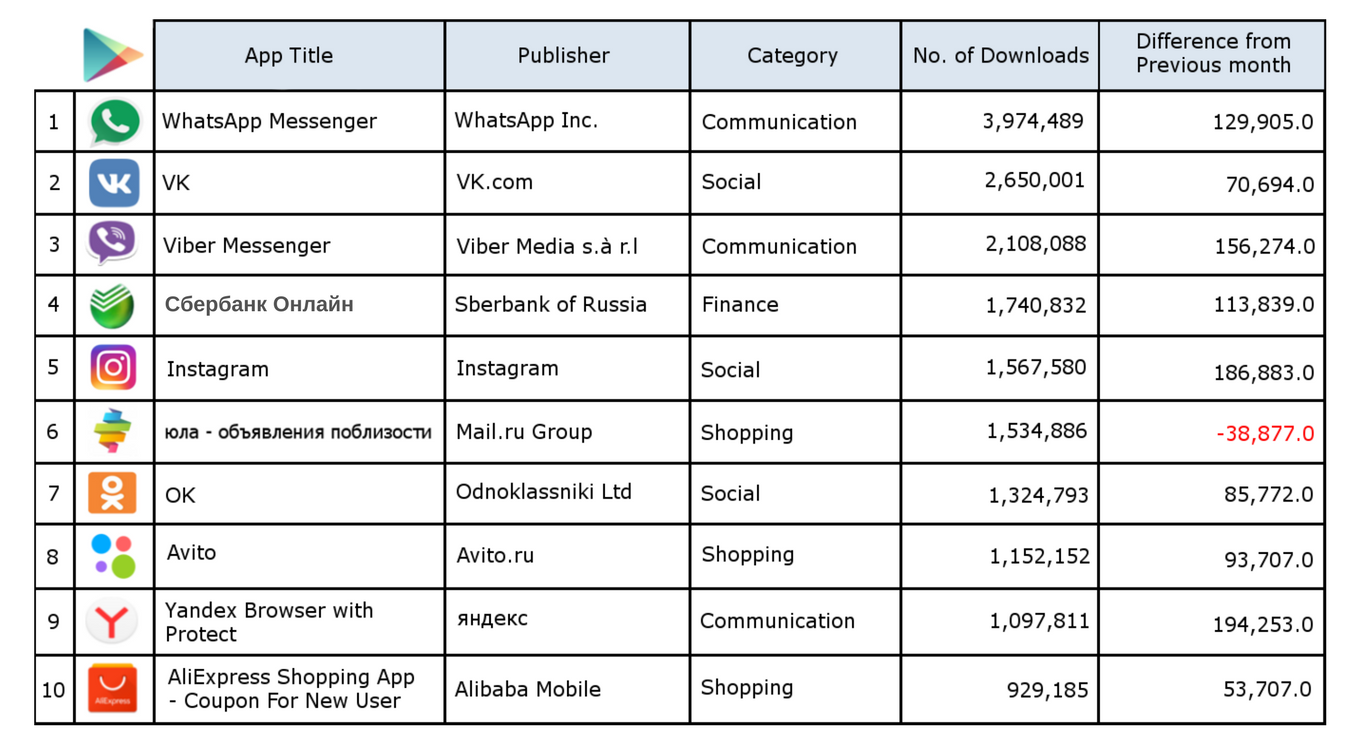 A Thorough Analysis of Russia's Popular Smartphone App Based on the ...