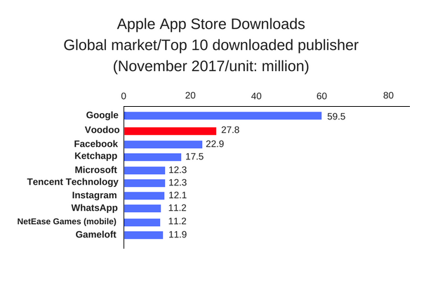 (Source: PRIORI DATA, Apple App Store, November 2017, Global/ Data provider: Interarrows Inc.)