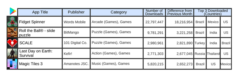 June 2017, Top 5 downloads increased from previous month in Google Play, Global Market 
(Source: PRIORI DATA, Apple App Store, June 2017, Global/ Data provider: Interarrows, Inc.)