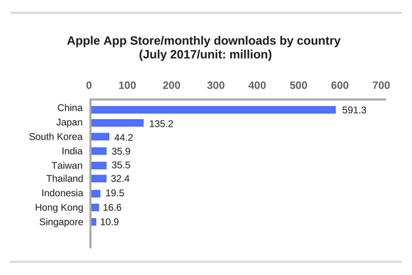 (Source: PRIORI DATA, Apple App Store, July 2017 / Data provider: Interarrows, Inc.)