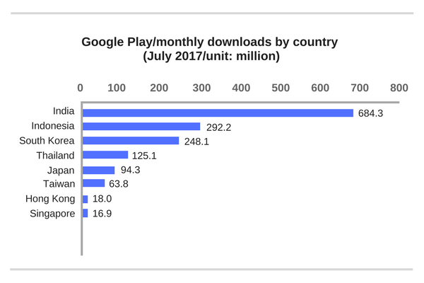 (Source: PRIORI DATA, Google Play, July 2017/ Data provider: Interarrows, Inc.)