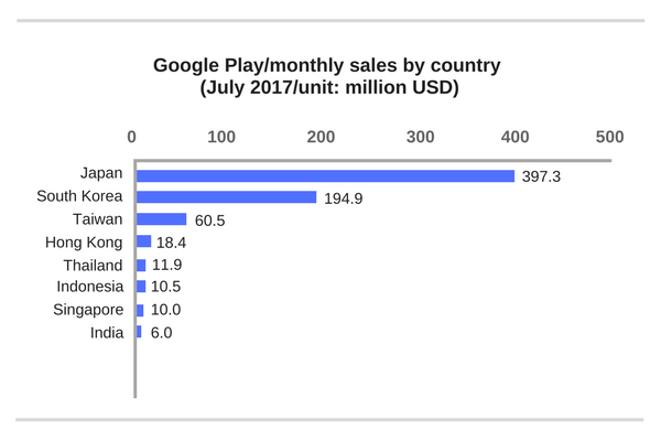 (Source: PRIORI DATA, Google Play, July 2017/ Data provider: Interarrows, Inc.)