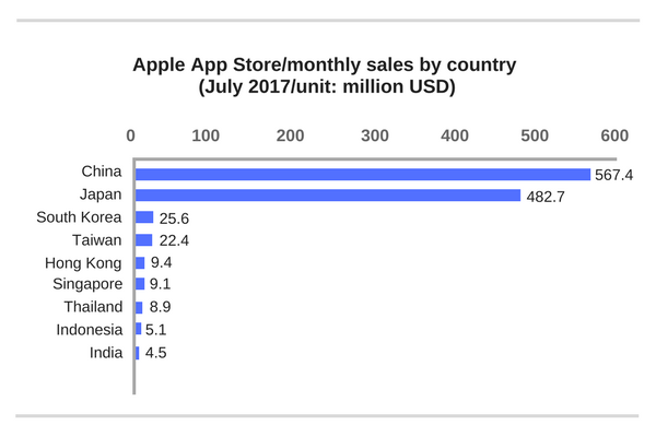 (Source: PRIORI DATA, Apple App Store, July 2017 / Data provider: Interarrows, Inc.)