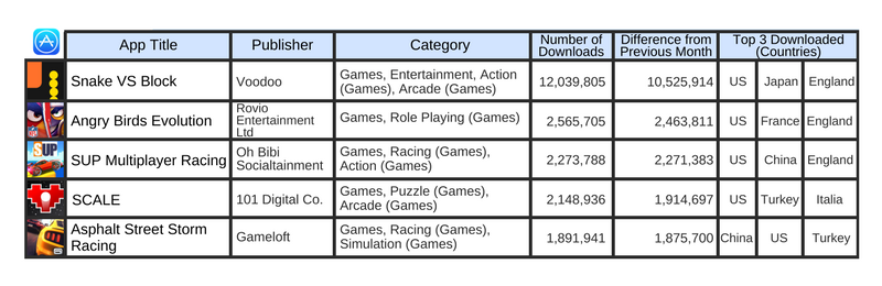 June 2017, Top 5 downloads increased from previous month in Apple App Store, Global Market 
(Source: PRIORI DATA, Apple App Store, June 2017, Global/ Data provider: Interarrows, Inc.)