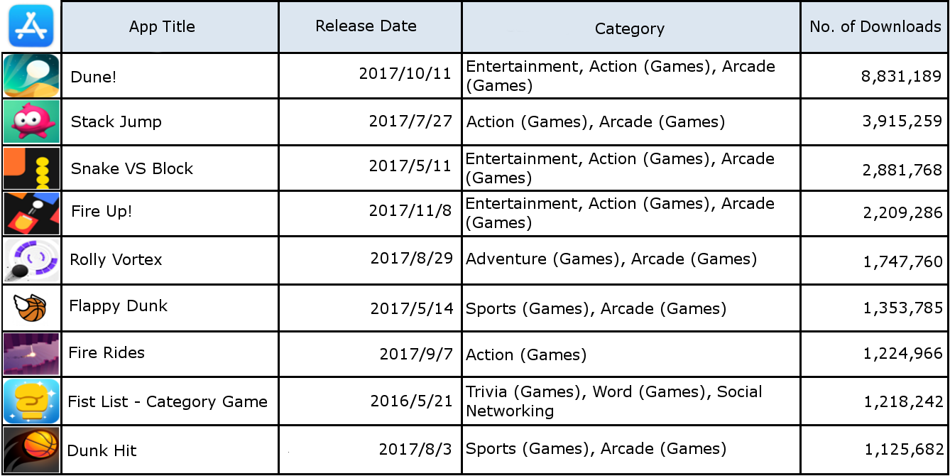 (Source: PRIORI DATA, Apple App Store, November 2017, Global/ Data provider： Interarrows, Inc.)