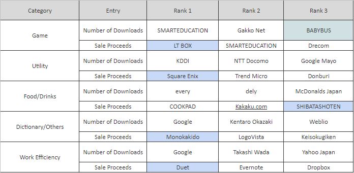 (Source: PRIORI DATA, Apple App Store, January – March 2017, Japan / Data provider: Interarrows, Inc.)