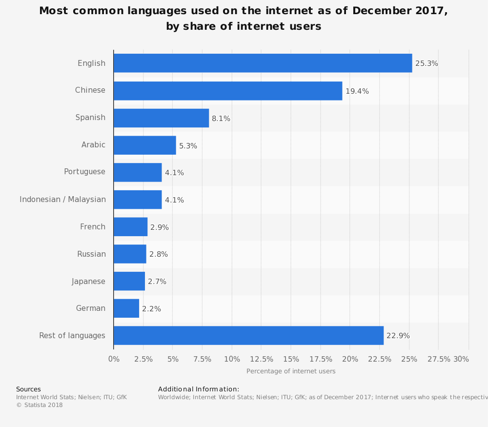 Source: Statista