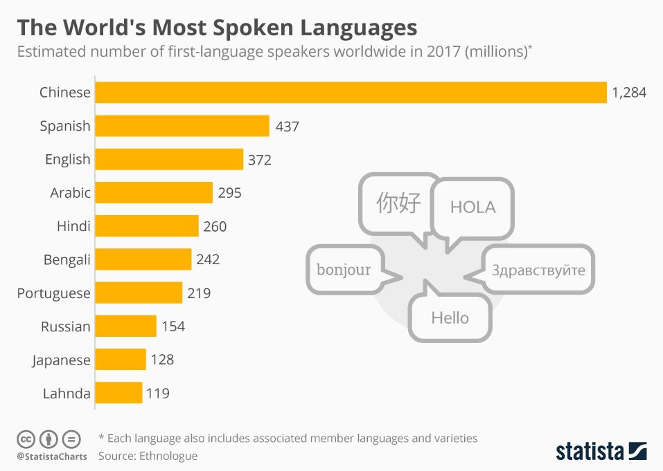 statista chart most spoken languages for global scalability pim