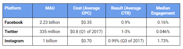 Data from CPC Strategy, AdStage, WordStream, and WebStrategies