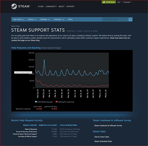 Casey's Condo Steam stats - Video Game Insights