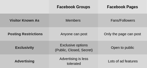 Difference between closed and private group on facebook