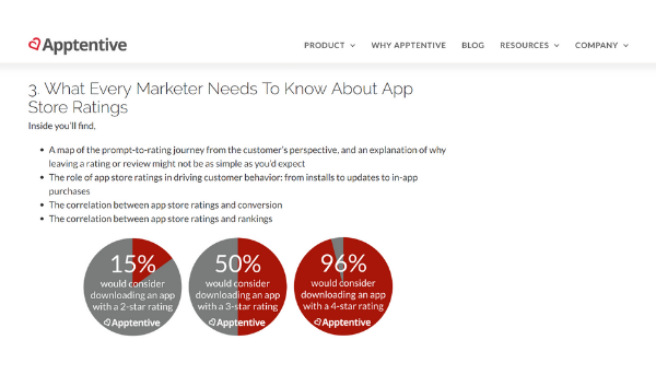 The app ratings help determine the number of app downloads (Source: Apptentive)