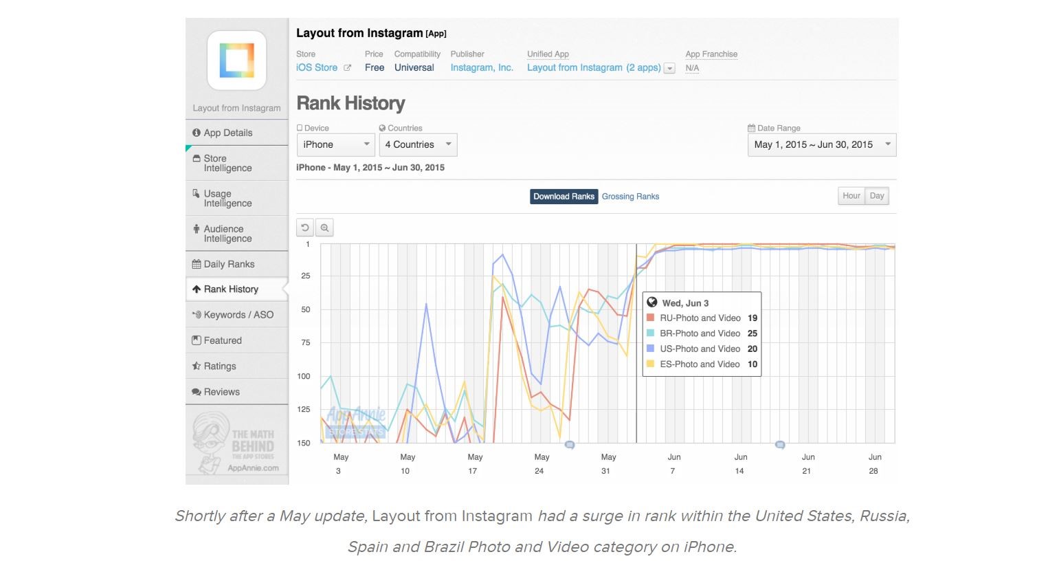 Layout from Instagram’s surge in ranking after improvements in ratings and reviews (Source: App Annie)