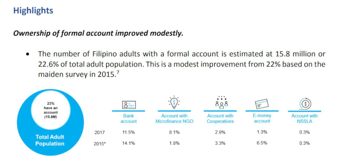Bank account ownership in the Philippines in 2017 (Source: BSP)